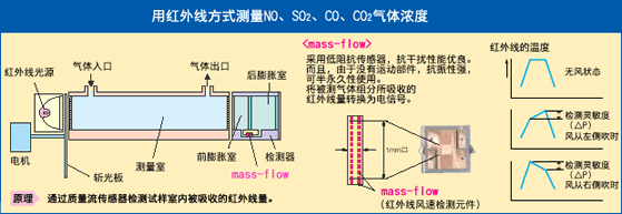 富士電機(jī)紅外線氣體分析儀 富士電機(jī)紅外線氣體分析儀