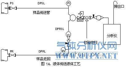 液體工藝單流路氣體傳送樣品系統(tǒng) 液體工藝單流路氣體傳送樣品系統(tǒng)