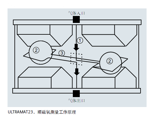 ULTRAMAT23,順磁氧測(cè)量工作原理 ULTRAMAT23,順磁氧測(cè)量工作原理