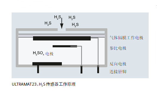 ULTRAMAT23,H2S傳感器工作原理 ULTRAMAT23,H2S傳感器工作原理