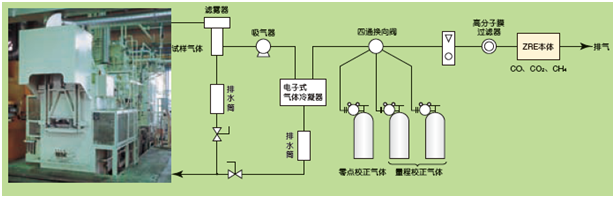工業爐等的CO，CH4，CO2測量例