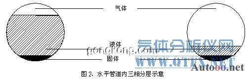 水平管道內(nèi)三組分層示意圖 水平管道內(nèi)三組分層示意圖