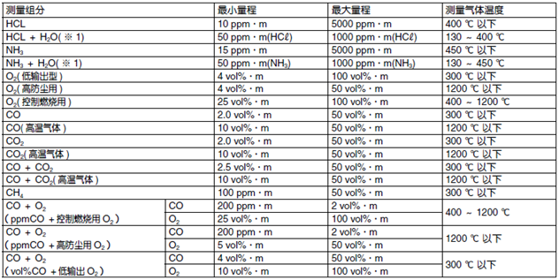 ZSS型激光式氣體分析儀技術參數(shù)測量組份 ZSS型激光式氣體分析儀技術參數(shù)測量組份