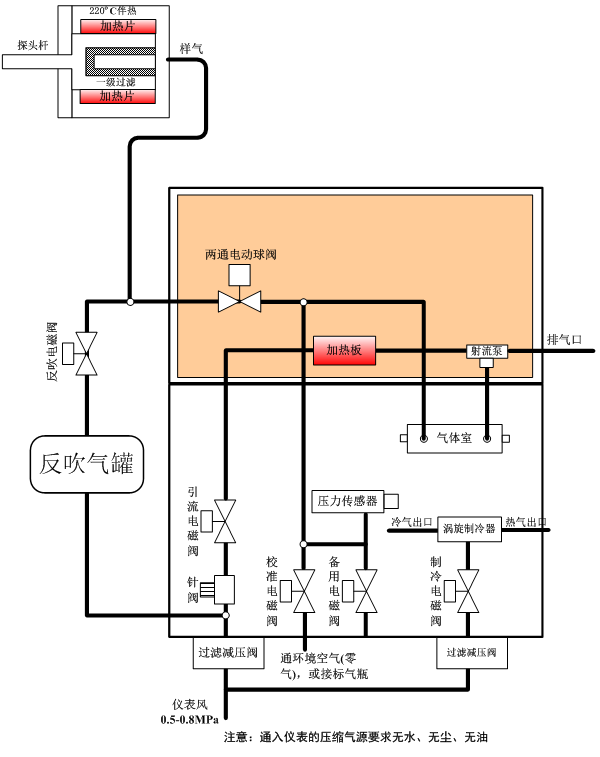 氨逃逸系統的流路主要由測量流路、反吹流路、標定流路及渦旋制冷流路組成，具體流路示意圖